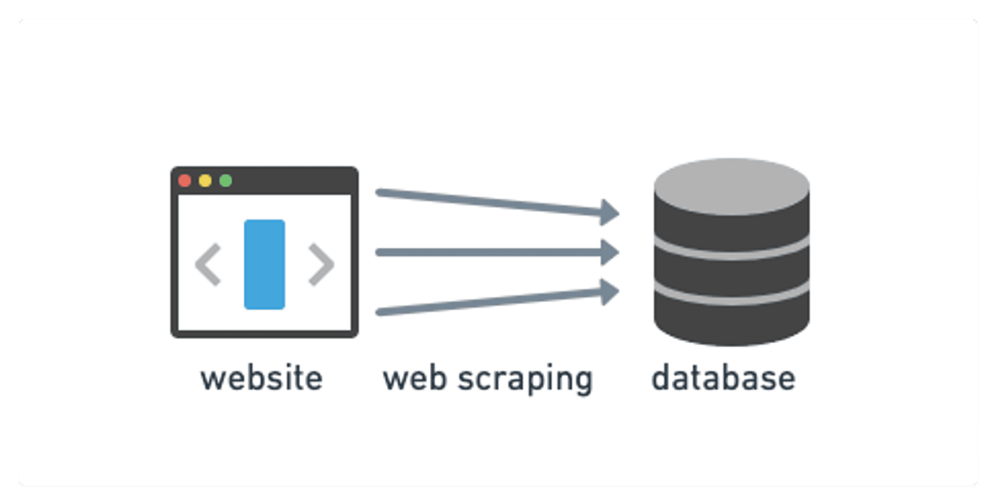 Image that explains web scraping: website -> web scraping -> database